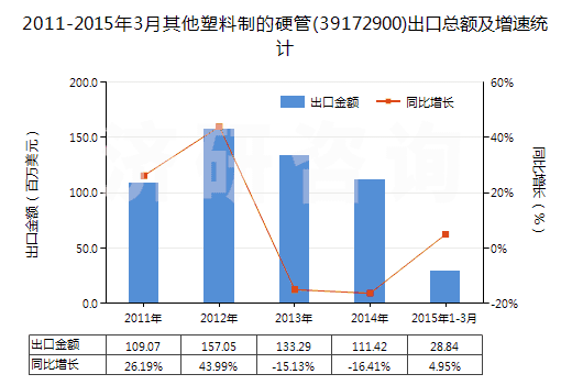 2011-2015年3月其他塑料制的硬管(39172900)出口總額及增速統(tǒng)計(jì)